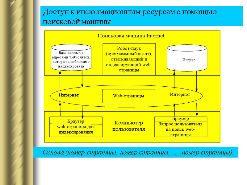 Доступ к информационным ресурсам с помощью поисковой машины     Основа (номер